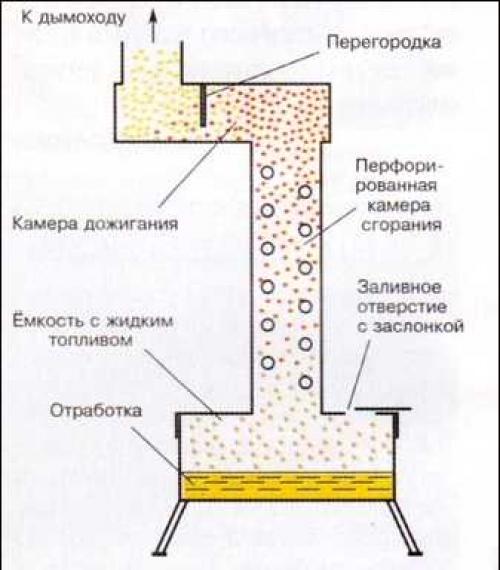 Печь на отработанном масле. Принцип работы самодельных печей
