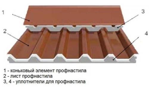 Крыша из металлопрофиля односкатная. Установка и герметизация конька