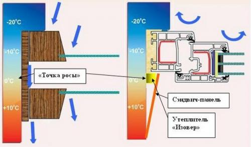 Конденсат на окнах в частном доме. Влажность и точка росы