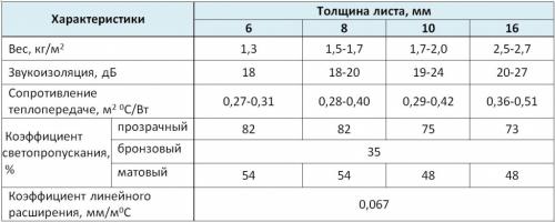 Теплица своими руками размеры. Особенности теплиц из поликарбоната