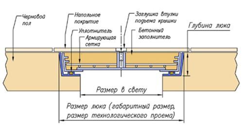 Люк деревянный в подвал. Как сделать люк для погреба своими руками