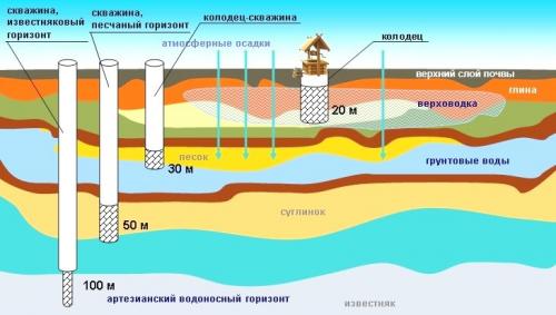 Как узнать глубину скважины. Подземные воды