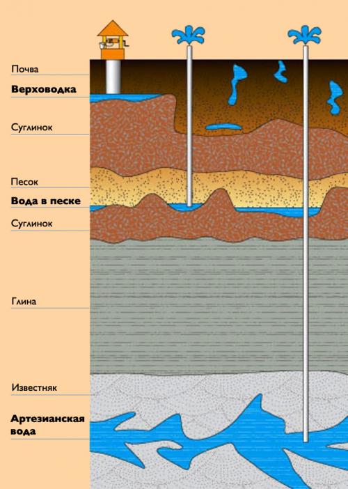 Прибор для поиска воды. Подземные воды