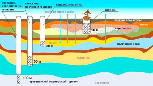 Как найти воду на дачном участке самому. Влияние глубины залегания на качество воды 06