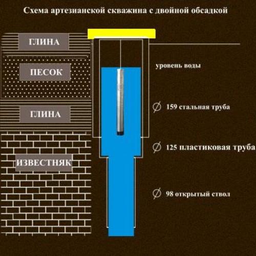 Как узнать глубину скважины. Подземные воды