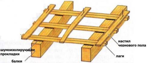 Черновой пол на лагах. Балки и лаги — отличие