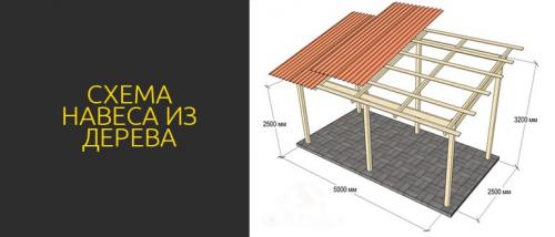 Закрытый навес для машины. Как сделать навес для машины своими руками! Схемы и чертежи.