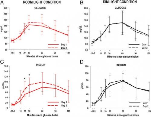 Могут ли светодиоды вызывать нарушения сна. Почему нельзя спать с включенным светом
