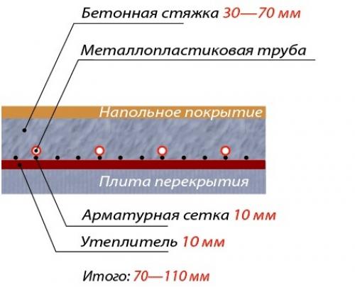 Как обеспечить равномерное распределение тепла по всему полу. О чем не стоит забывать при проектировании?