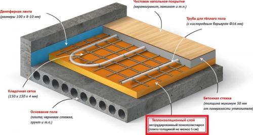 Как обеспечить равномерное распределение тепла по всему полу. О чем не стоит забывать при проектировании?