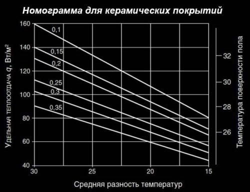 Как правильно рассчитать прогрев напольного покрытия при использовании теплого пола. Расчет водяных греющих контуров