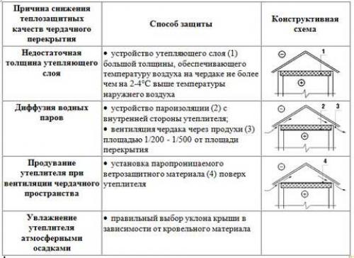 Утепление монолитного чердачного перекрытия. Требования к утеплению чердака