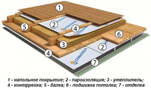 Чердачное перекрытие утепление. Утепление деревянного перекрытия