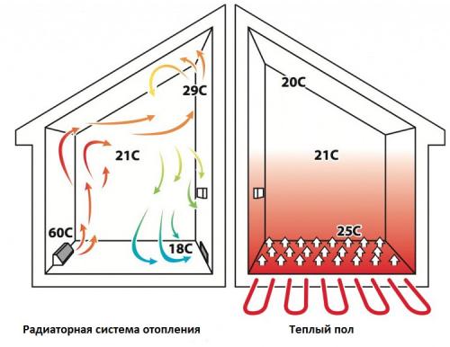 Какие экологические преимущества предлагают инфракрасные теплые полы по сравнению с другими системами отопления. Для начала разберем, что это такое инфракрасный плёночный тёплый пол? И в чём его преимущество? Инфракрасный пленочный теплый пол - это категория электрических систем обогрева нового поколения, представляющая собой тонкую