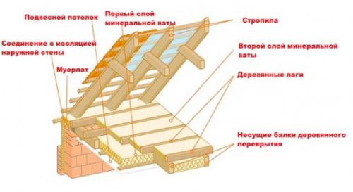 Чердачное перекрытие утепление. Утепление деревянного перекрытия