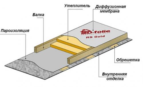 Чердачное перекрытие утепление. Утепление деревянного перекрытия