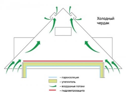 Устройство балок чердачного перекрытия. Балки для устройства чердака 02