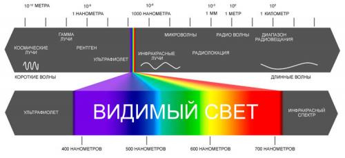 Как можно защититься от вредного влияния синего света. Что такое синий свет
