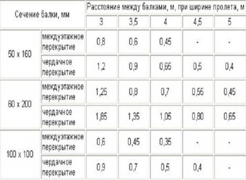 Пирог межэтажного перекрытия по деревянным балкам. Какие слои конструкции существуют?
