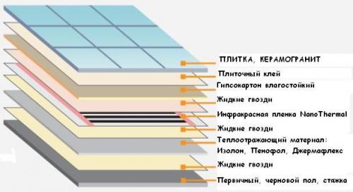 Как сделать теплый пол в квартире своими руками. Принципы организации 05 Как сделать теплый пол в квартире своими руками. Принципы организации 05