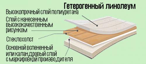 Как стелить полукоммерческий линолеум. Тонкости укладки линолеума своими руками