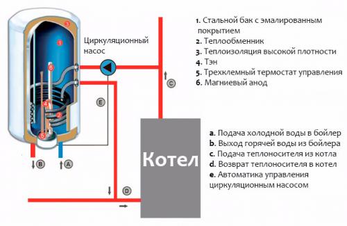 Бойлер или бойлер косвенного нагрева, что лучше. Бойлер косвенного нагрева или электрический бойлер —, что лучше