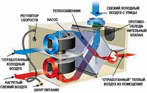 Воздушное отопление дома своими руками. Воздушное отопление частного дома своими руками: варианты, плюсы и минусы системы, выбор теплогенератора