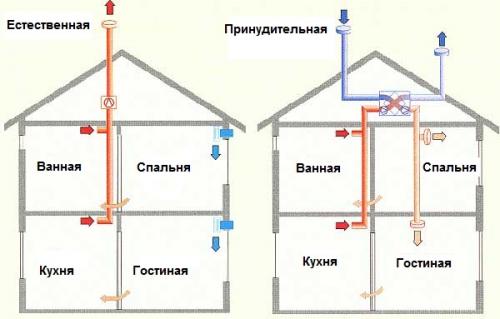 Воздушное отопление дома своими руками. Воздушное отопление частного дома своими руками: варианты, плюсы и минусы системы, выбор теплогенератора