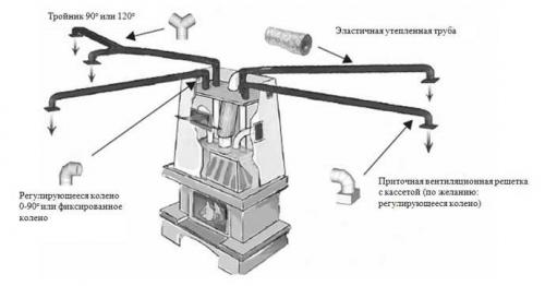Воздушное отопление дома своими руками. Воздушное отопление частного дома своими руками: варианты, плюсы и минусы системы, выбор теплогенератора