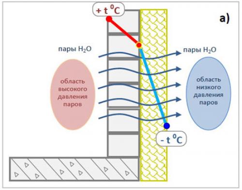 Как утеплить стены снаружи в частном доме. Преимущества технологии утепления с внешней стороны: 15