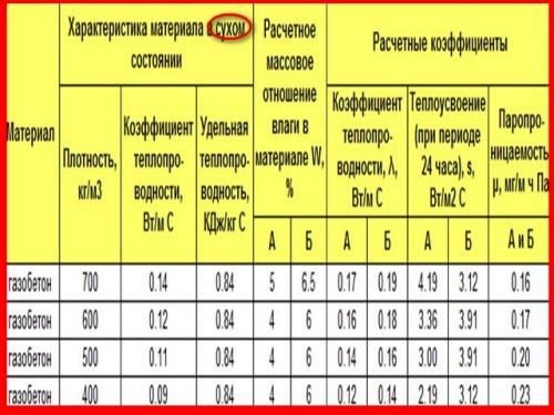 Утепление дома из газобетона снаружи. Что лучше?