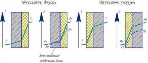 Чем утеплить наружные стены частного дома. Специфика утепления деревянного дома