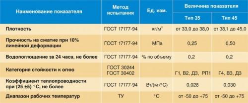 Утепление кирпичного дома пенополистиролом.