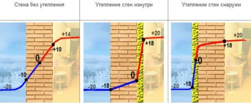 Утепление кирпичного дома пенополистиролом.