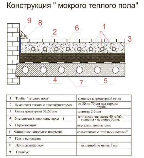 Водяной теплый пол схемы монтажа. Устройство водяного теплого пола