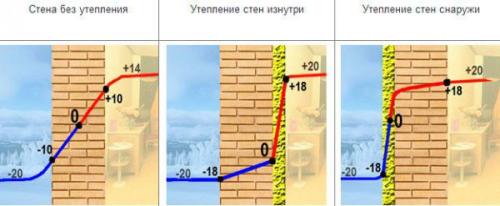 Утепление стен снаружи пенополистиролом. Утепление стен снаружи пенопластом