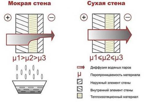Как утеплять стены снаружи дома. Специфика утепления деревянного дома