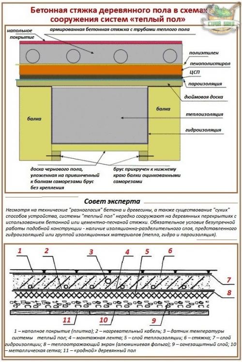 Как сделать стяжку пола в доме с деревянными перекрытиями. Общие положения