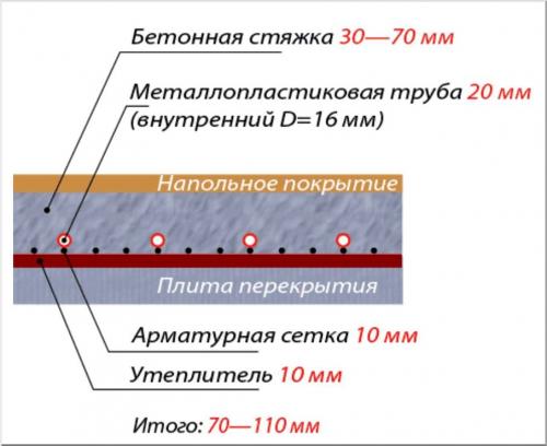 Стяжка под теплый пол в частном доме. Какой должна быть толщина