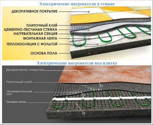Стяжка под теплый пол в частном доме. Какой должна быть толщина