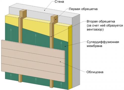 Утепление стен деревянного дома снаружи своими руками