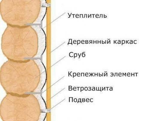 Схема утепления бревенчатого дома снаружи