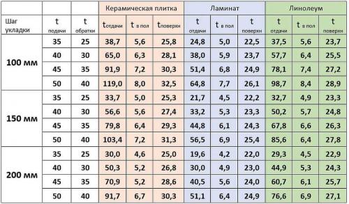 Калькулятор теплого пола. 
