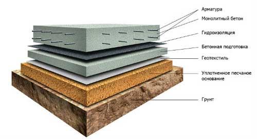 На что поставить теплицу. Виды фундаментов для теплиц.
