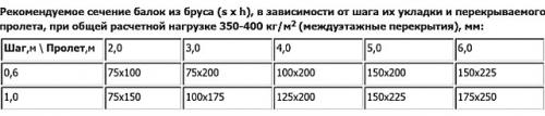 Межэтажное перекрытие по деревянным балкам. Области применения и расчет деревянных перекрытий
