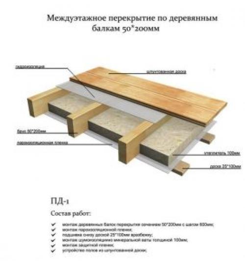 Межэтажное перекрытие в доме. Балочные перекрытия 15 Межэтажное перекрытие в доме. Балочные перекрытия 15