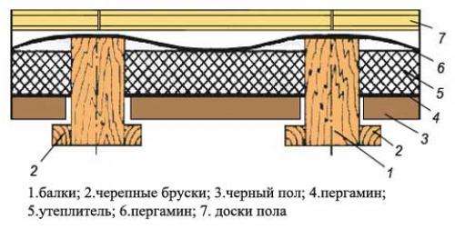 Пирог утепления деревянного перекрытия. Перекрытие для пола первого этажа