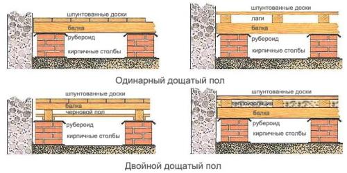 Пирог утепления деревянного перекрытия. Перекрытие для пола первого этажа