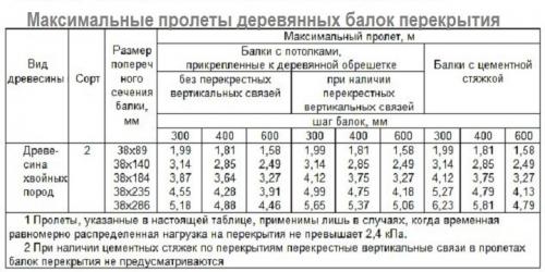 Деревянные перекрытия в каркасном доме. Деревянные перекрытия в доме 07 Деревянные перекрытия в каркасном доме. Деревянные перекрытия в доме 07