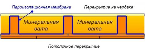 Утепление перекрытия холодного чердака. Разновидности пароизоляции